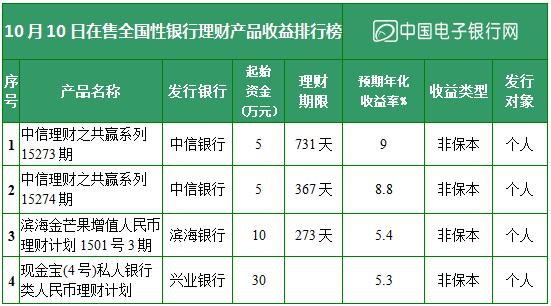 银行理财产品收益最高的选择