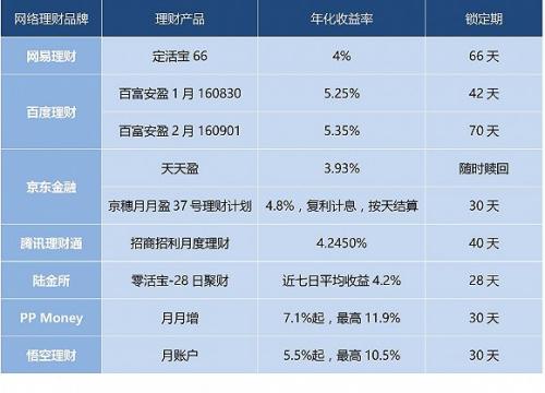 如何选择通州作为建信理财落户地点？