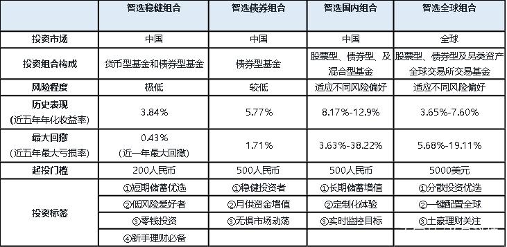 国内理财体系的最高级