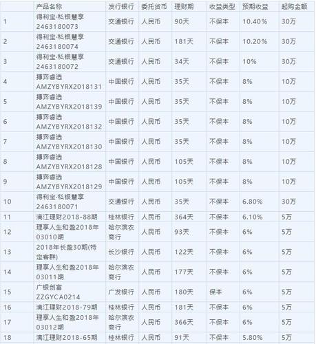 银行理财产品最新消息2023年